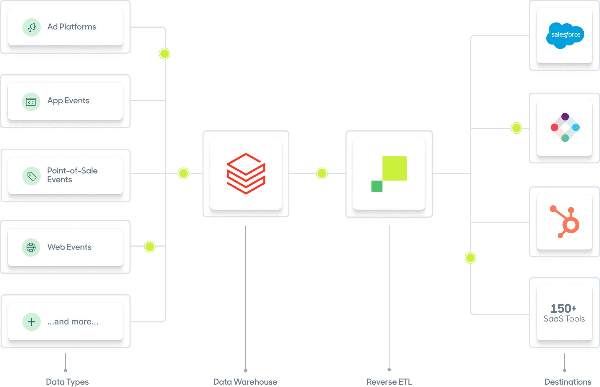 Data moving through a datawarehouse and Hightouch into various marketing tools and campaigns.