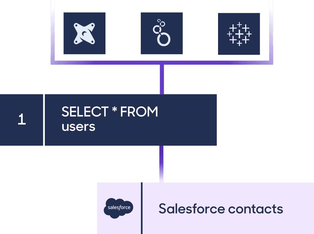 Activate your data. 
No CSVs. Just SQL..