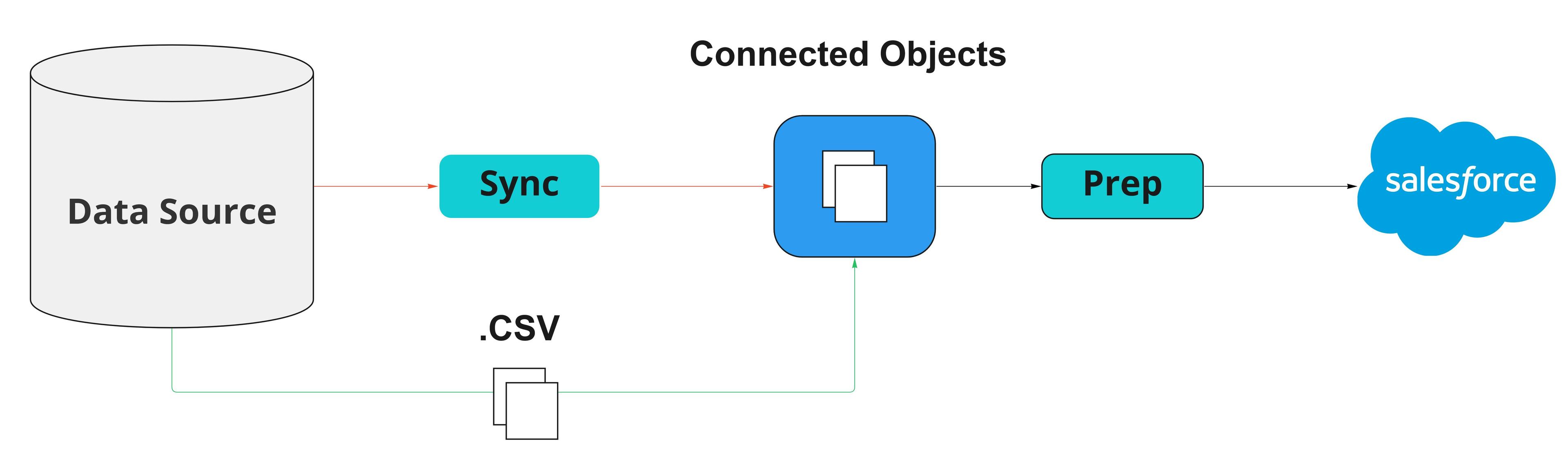 Salesforce Data Pipelines Connection.jpg