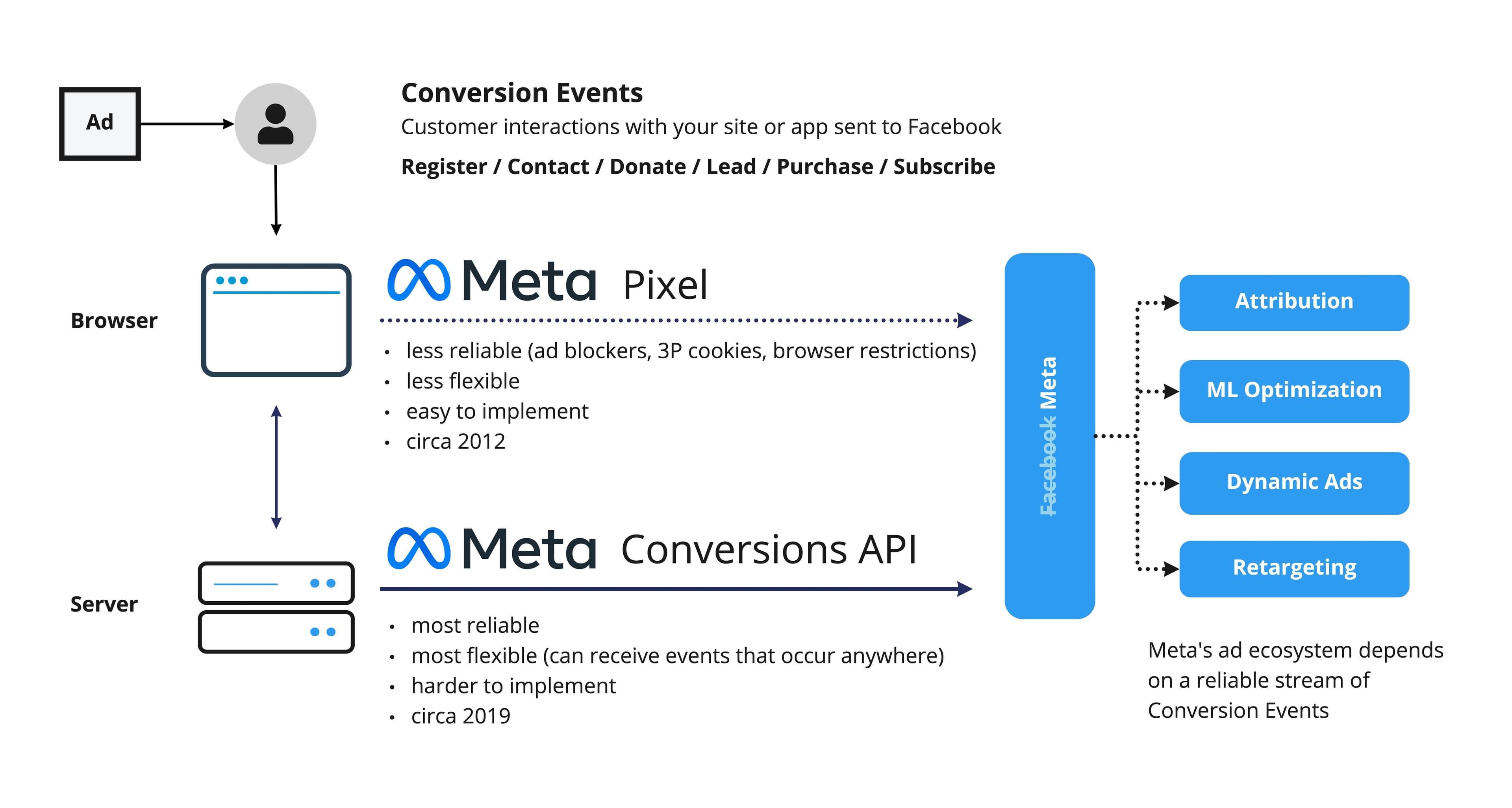 A diagram showing how Facebook Pixel and Facebook CAPI works