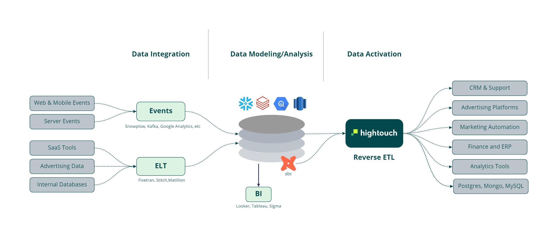 Composable CDP architecture diagram