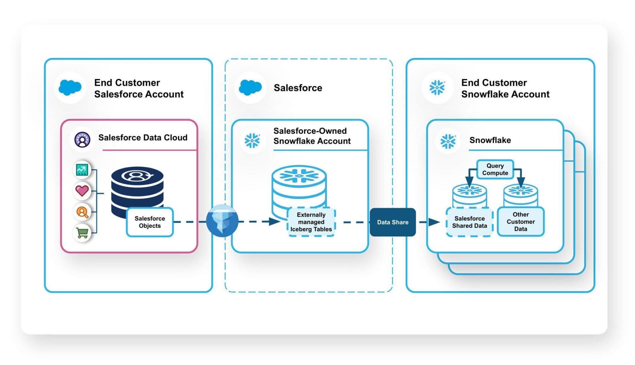 How Salesforce Data Cloud Works