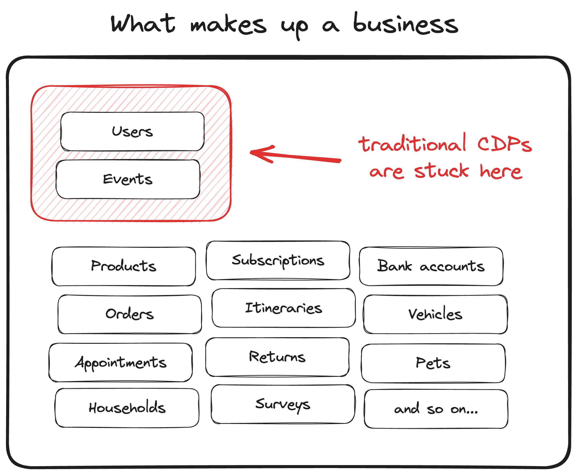 Data available to traditional vs. composable CDPs