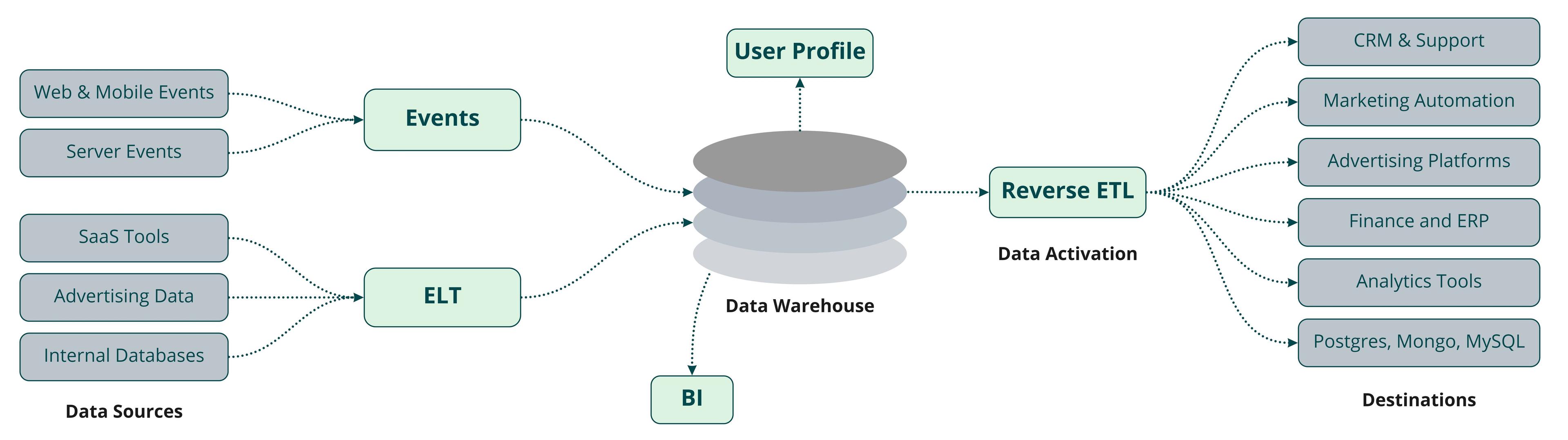 A diagram showing reverse etl