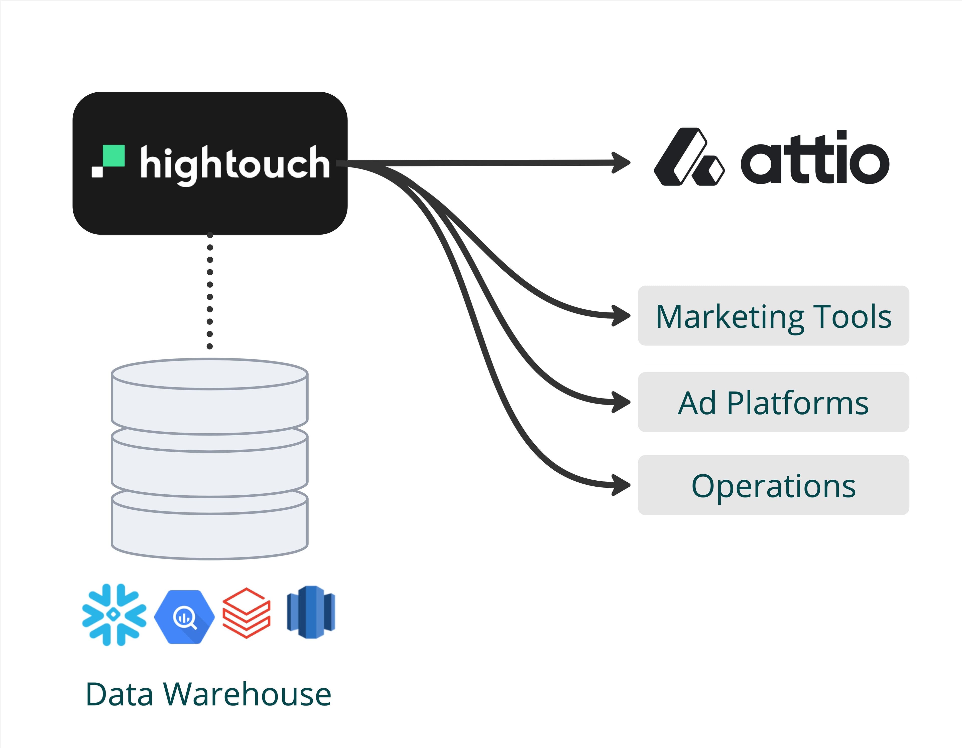 Sync data to Attio and all of your tools