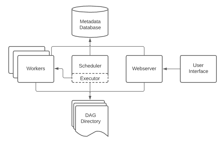 A diagram of the components of Airflow