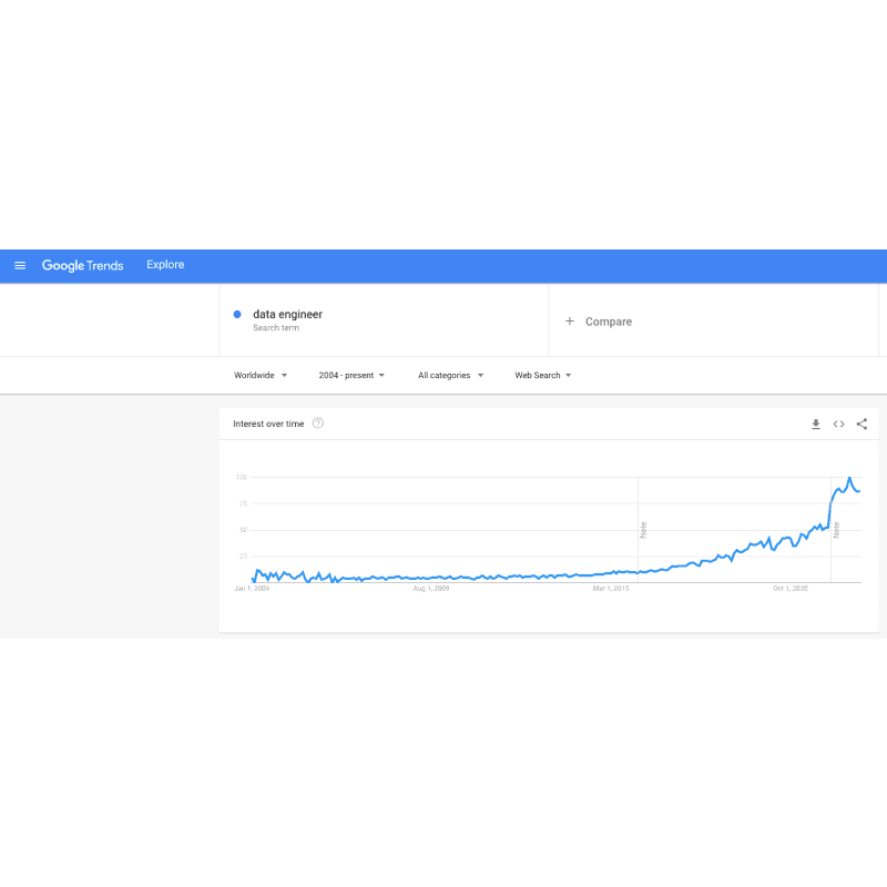 Google Trends for the term data engineer