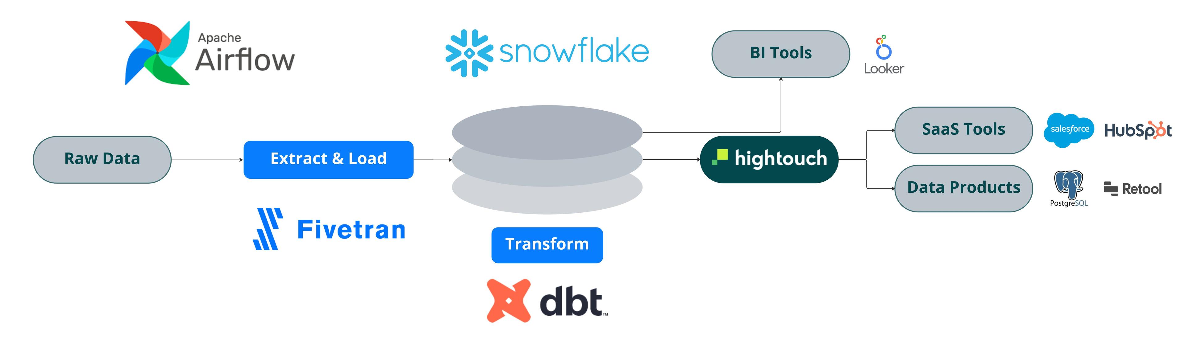 Ramp Data Stack