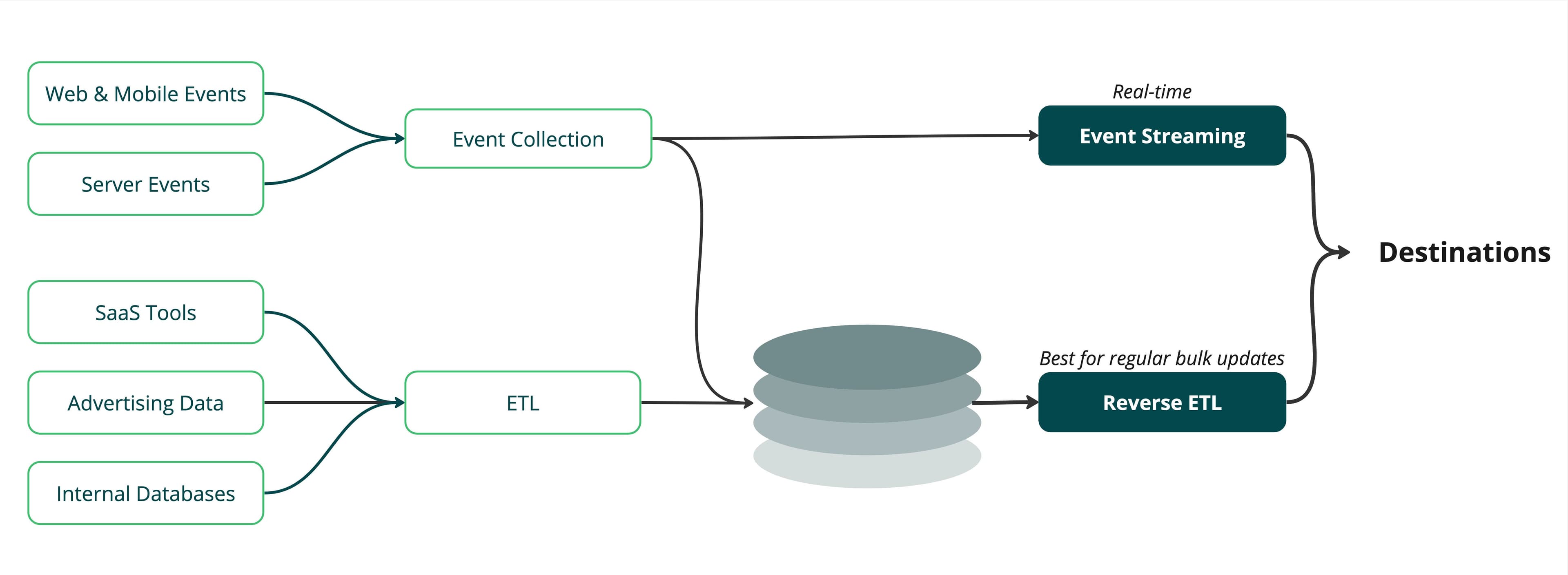 Event streaming architecture