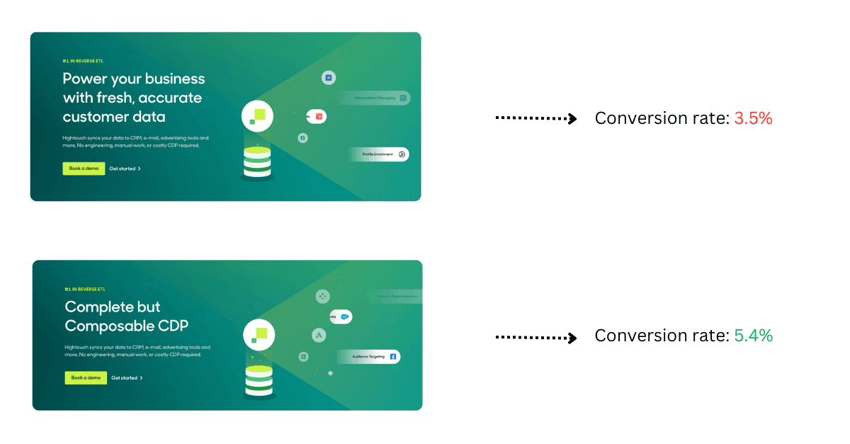 Two different copy experiments on the Hightouch website that the results have been gathered by event tracking