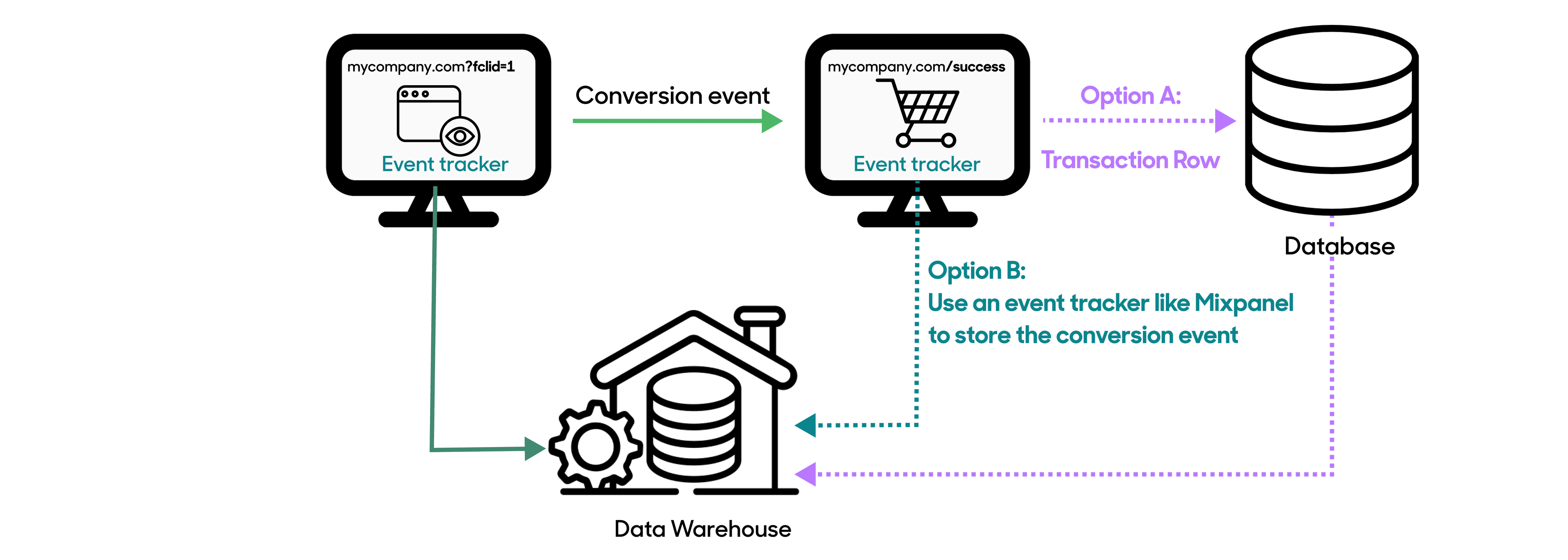 joining events in the warehouse