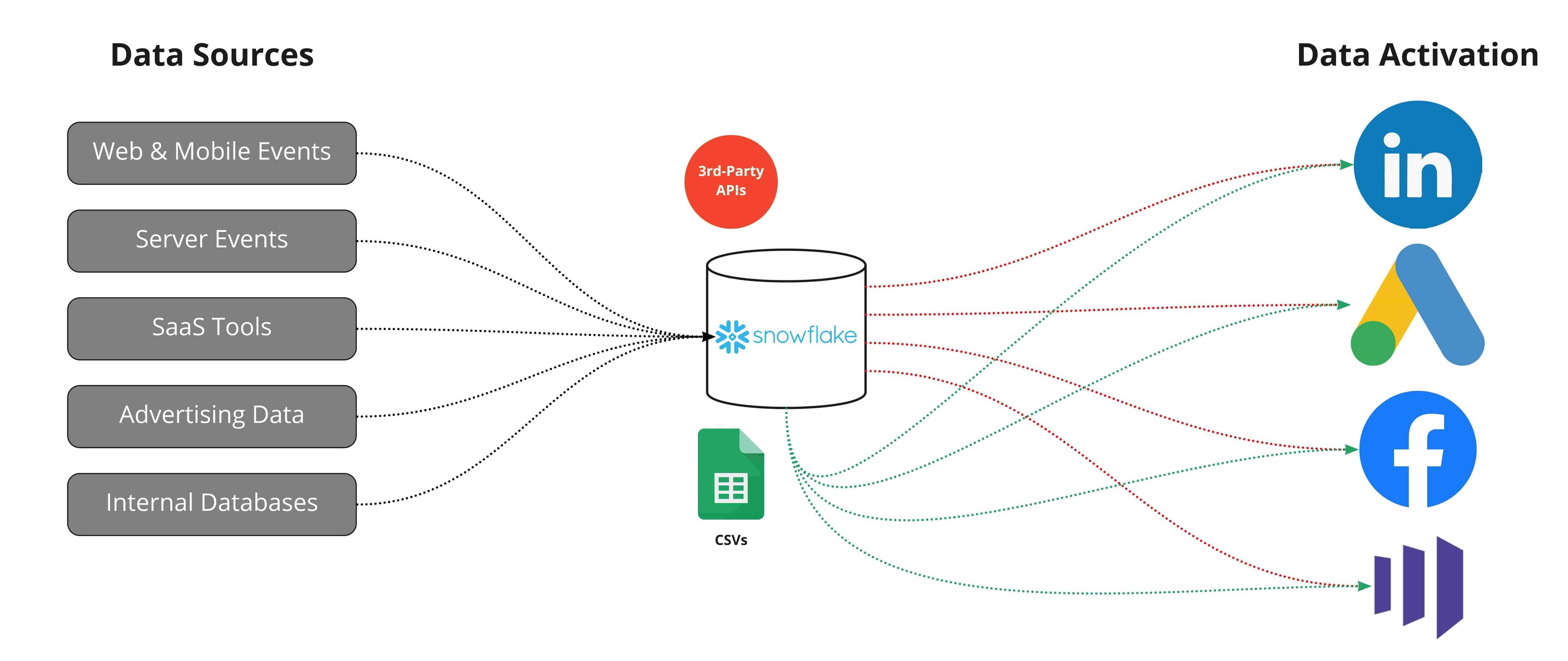 Third-party APIs and CSVs