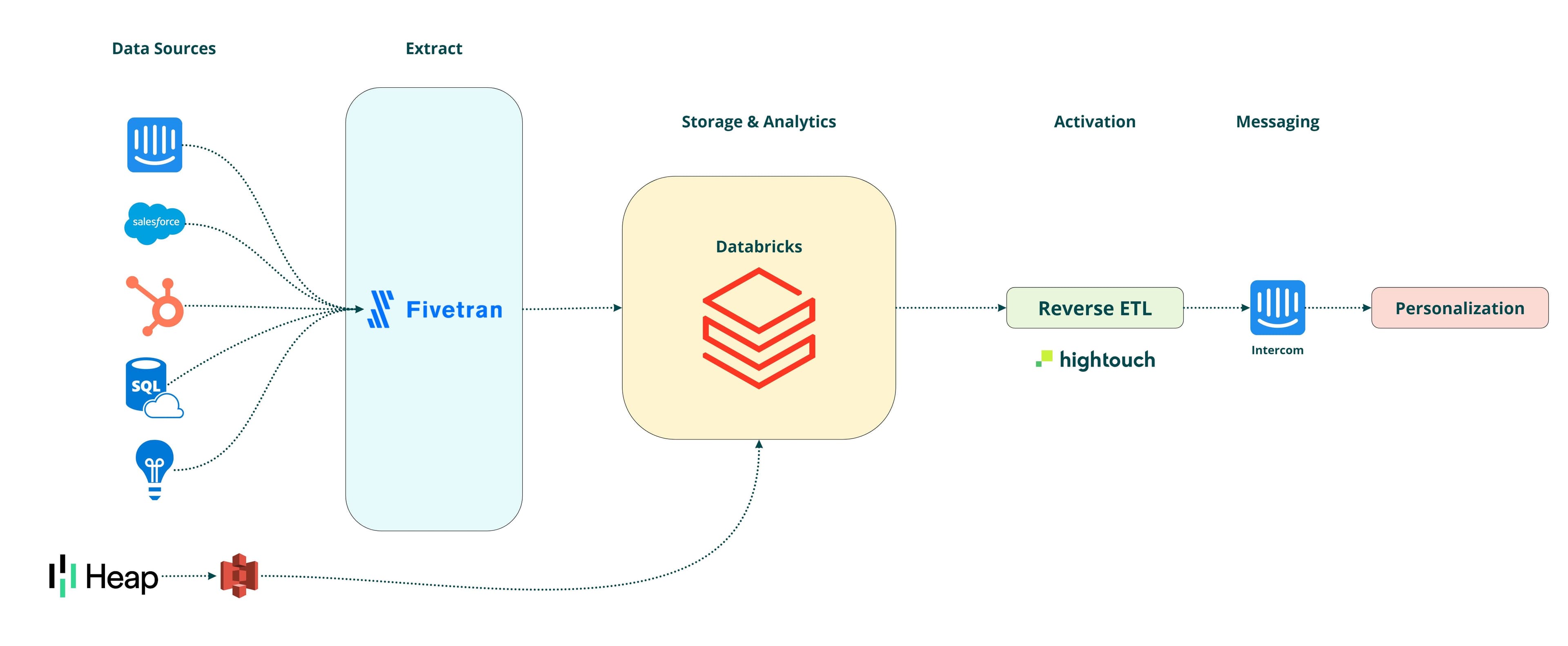 Mews data architecture