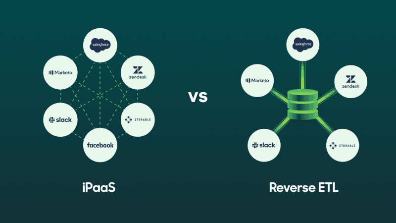 Diagram of iPaaS architecture vs. Reverse ETL architecture. 