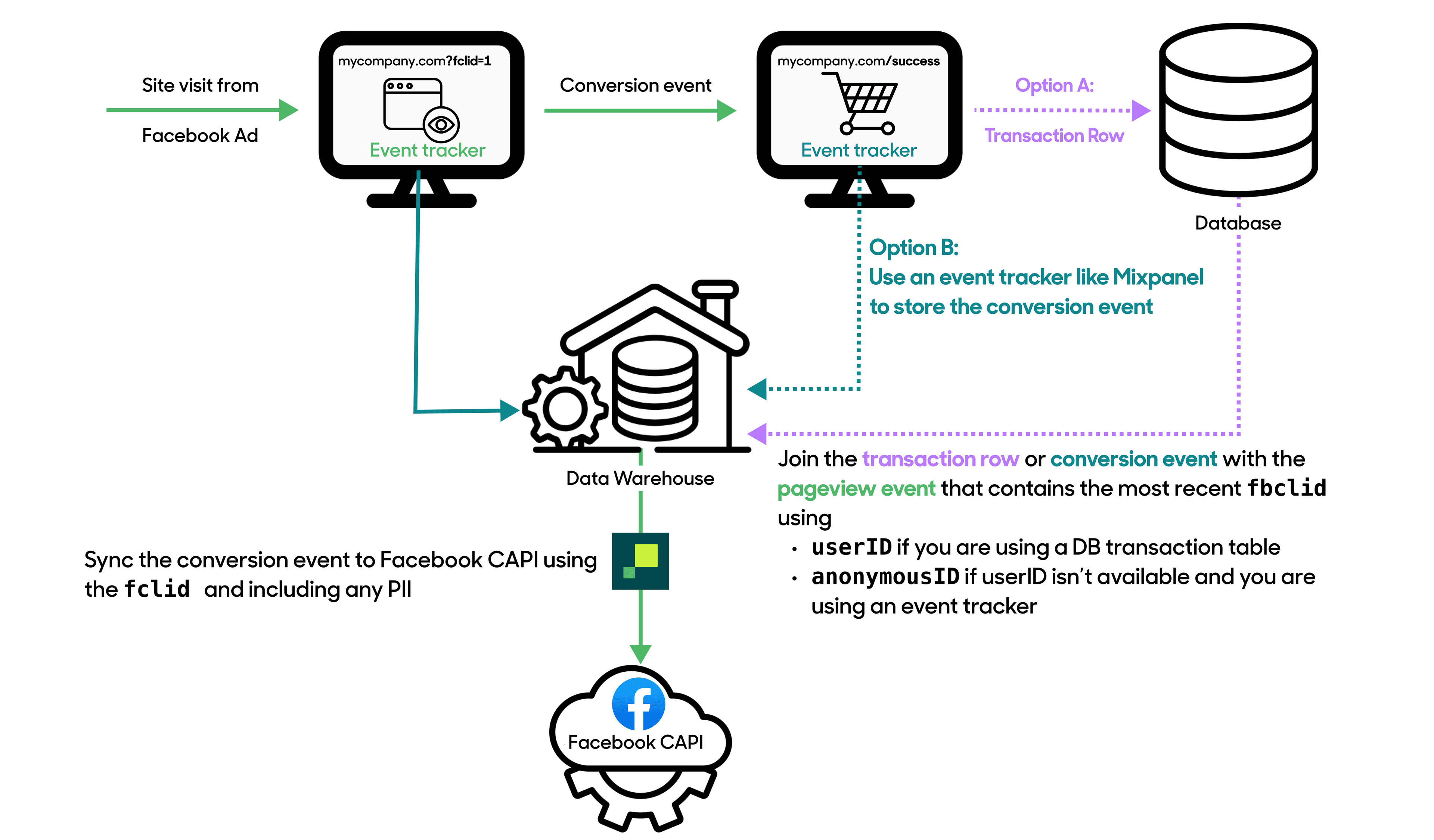 using Hightouch to sync events to Facebook CAPI