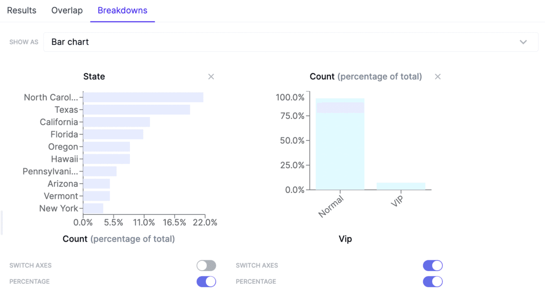 Hightouch Audience Breakdowns bar chart