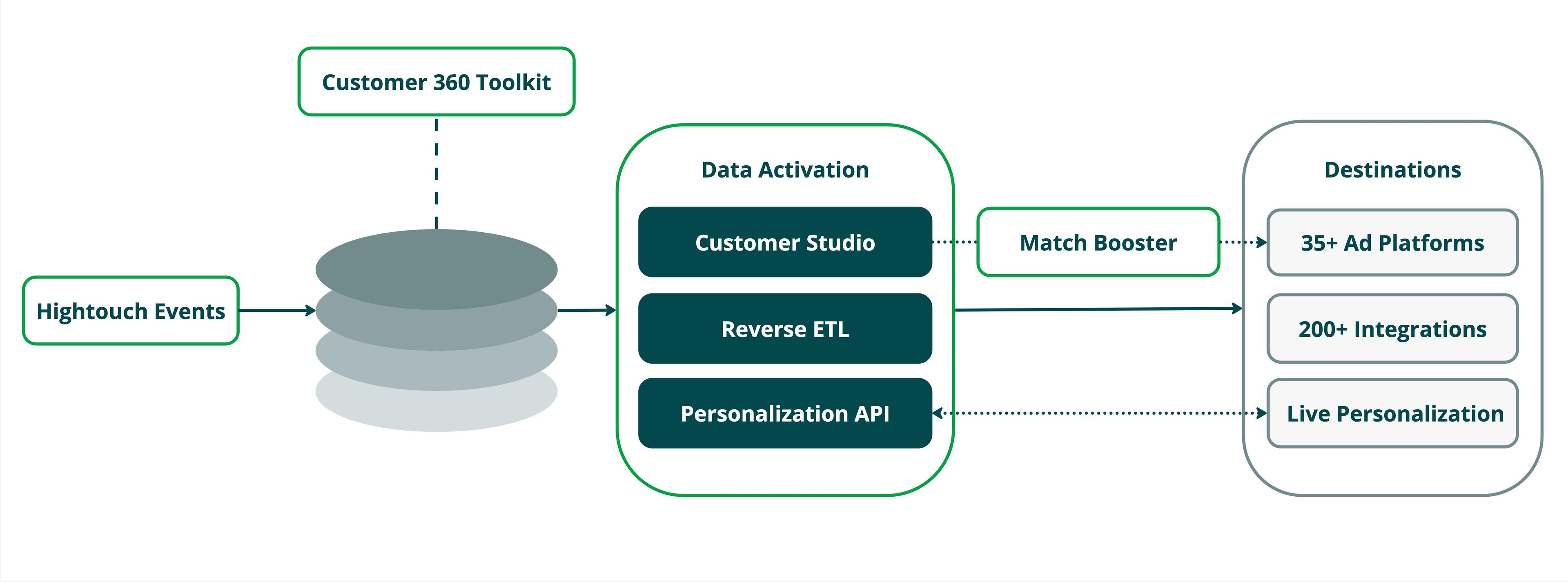 Hightouch's composable CDP components