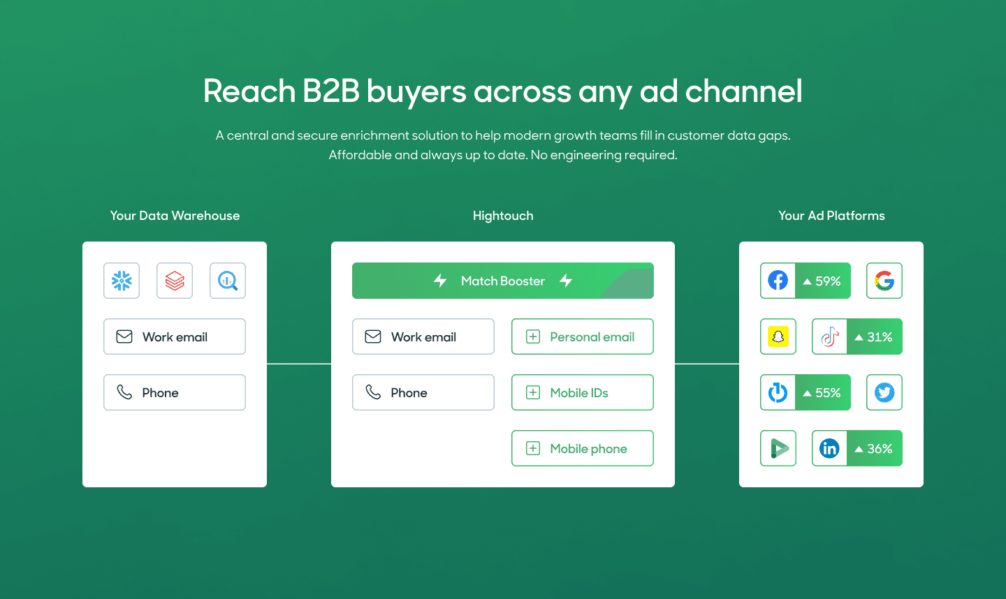 Match Booster enriches 1P data with 3P identifiers