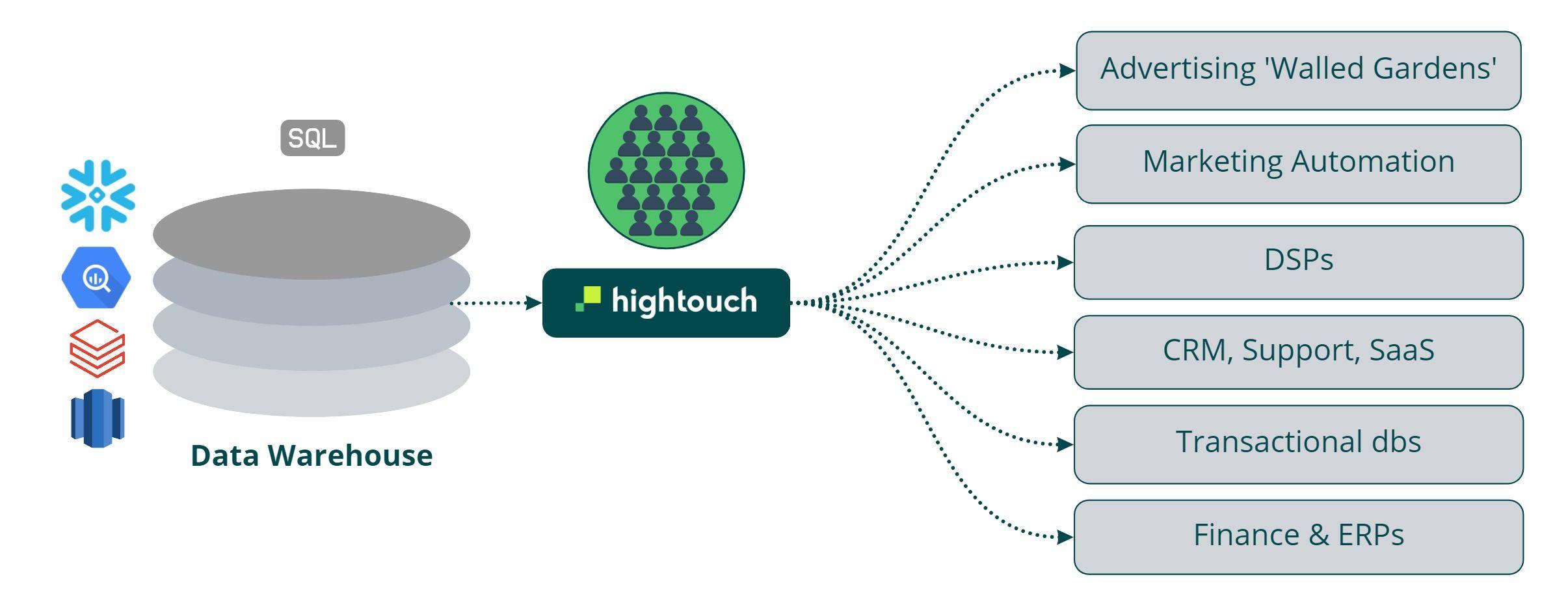 Composable CDP