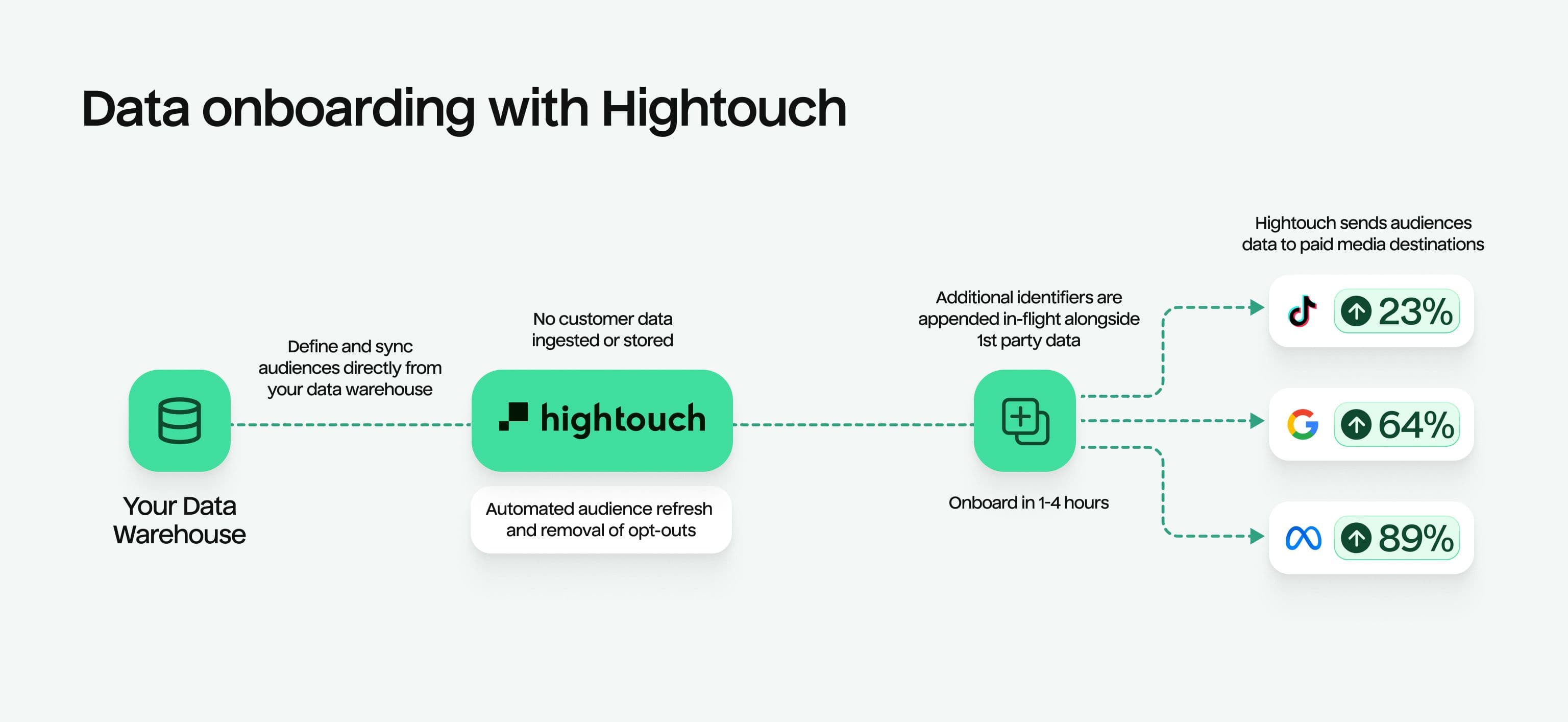 The New Architecture with Hightouch