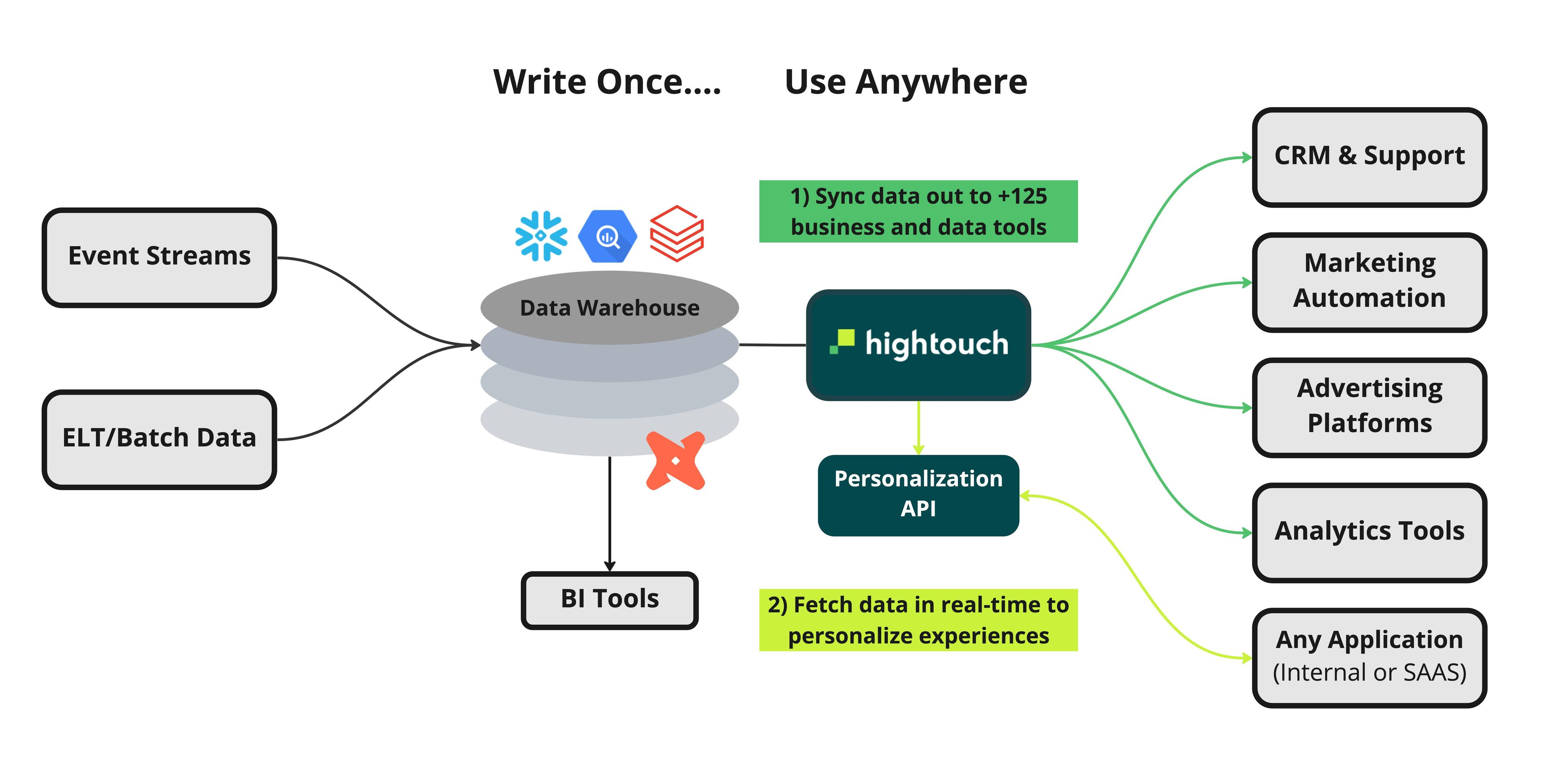 Leverage Warehouse Data Anywhere