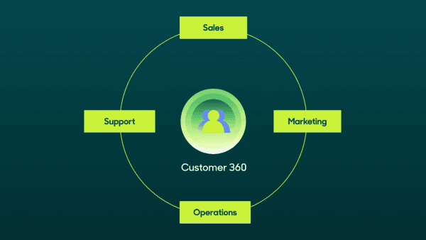 Customer 360 - What Is It And Why Is It Important?.