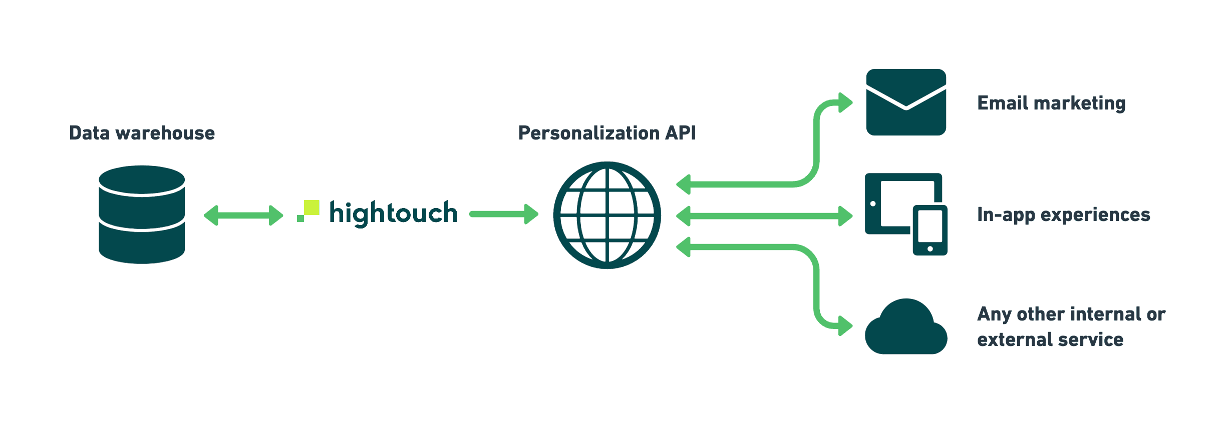 Personalization API