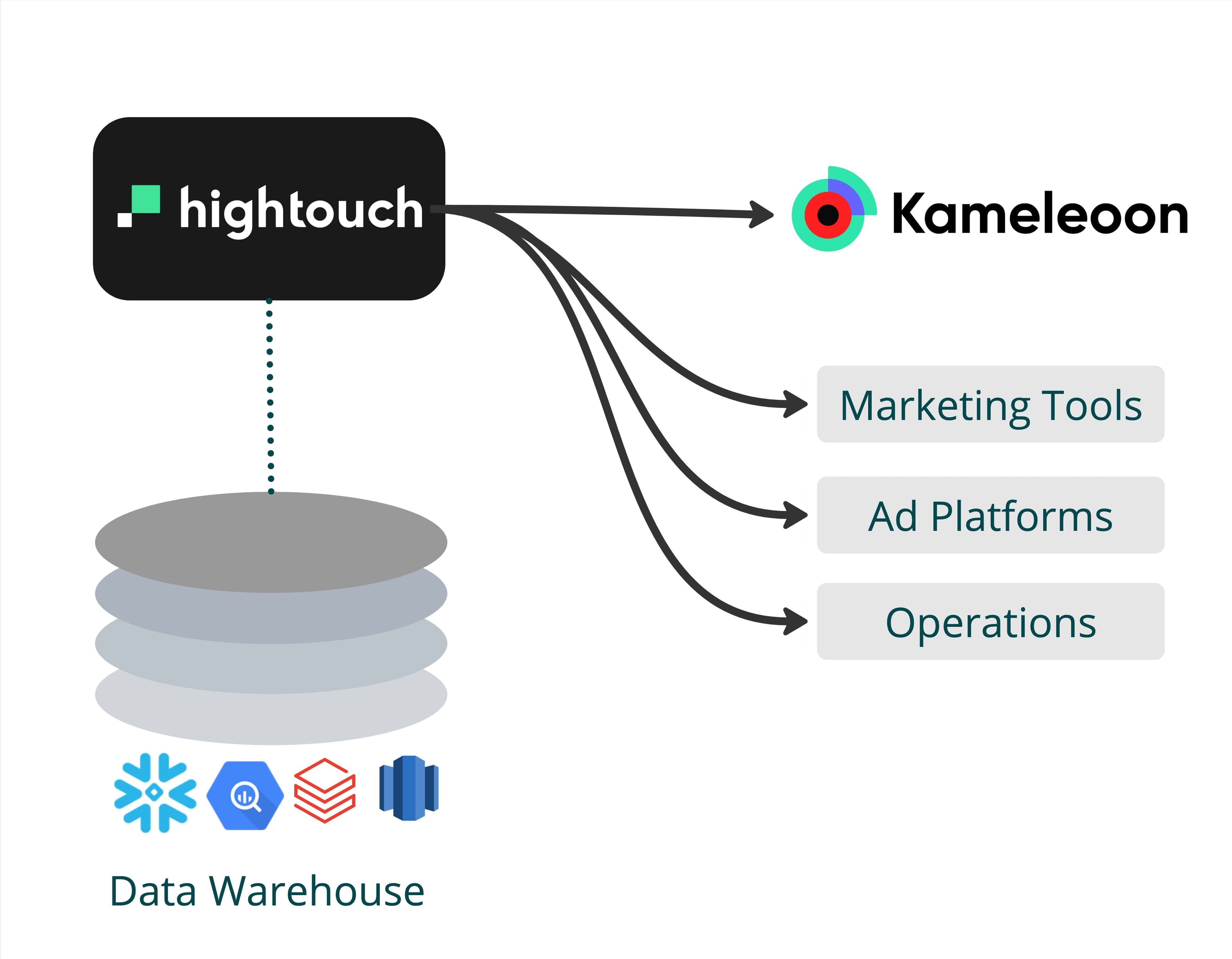 Sync data to Kameleoon and all your tools