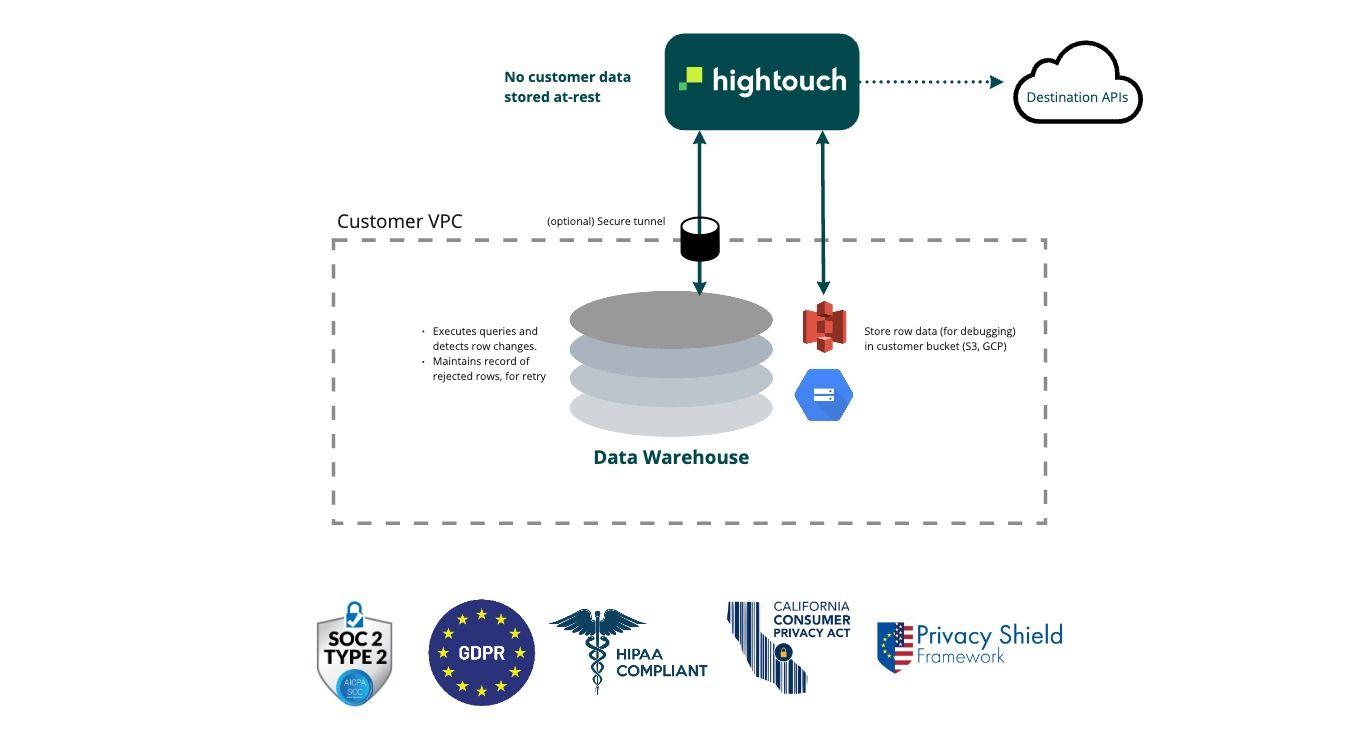 Hightouch Security Diagram