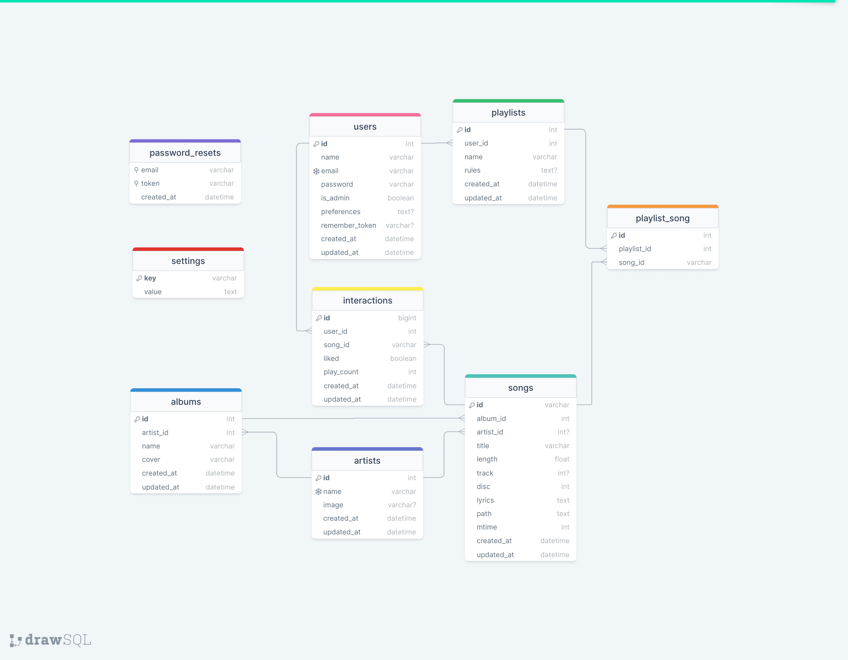 Database schema example