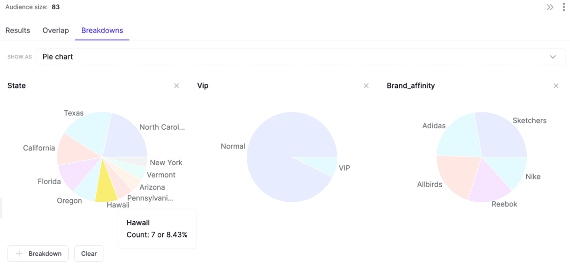 Hightouch Audience Breakdowns pie chart