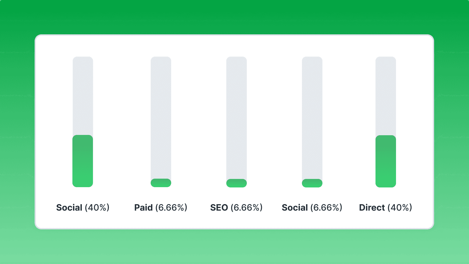 bar chart showing the distribution of U-shaped attribution