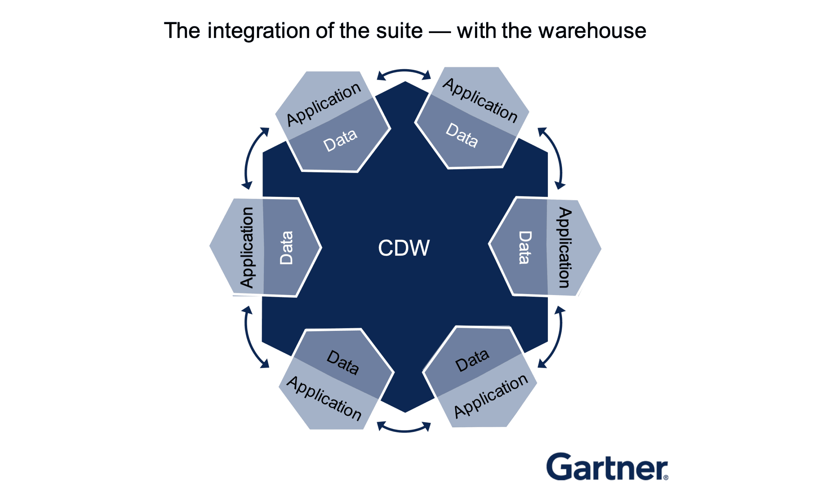 Composable architecture is built directly on the data warehouse