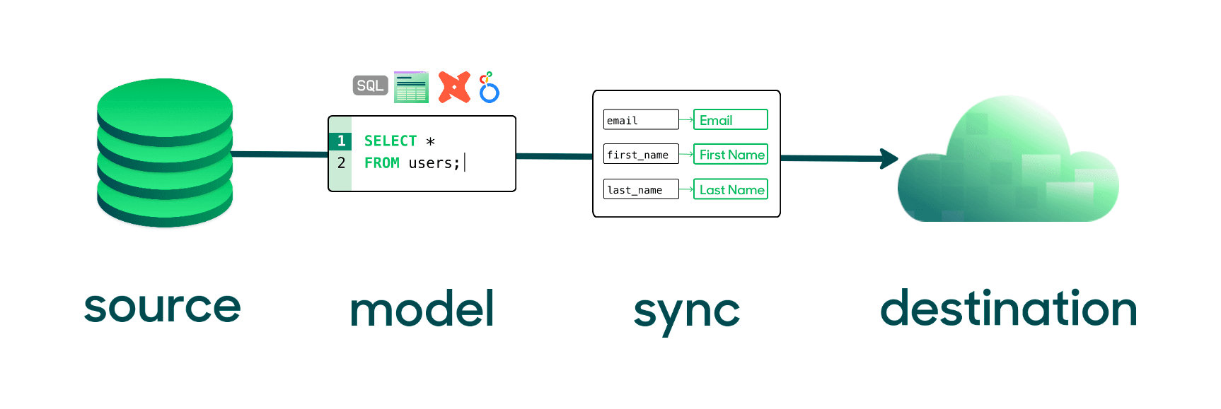 sync-to-destination workflow