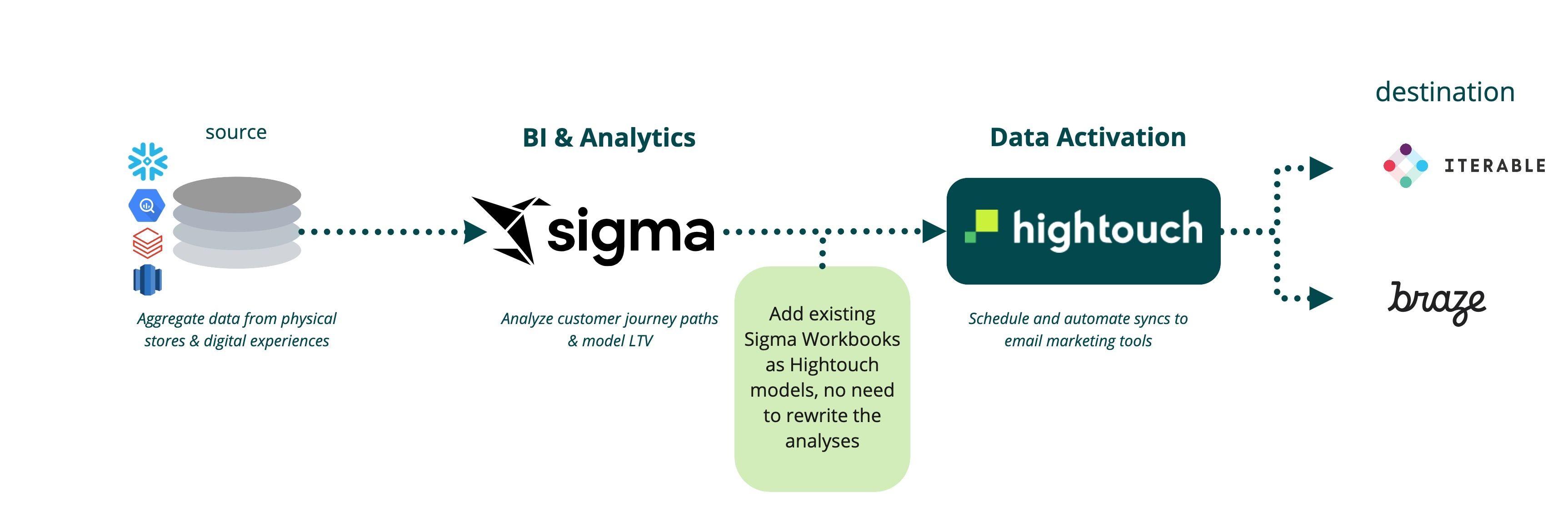 Create highly personalized emails with Sigma and Hightouch.