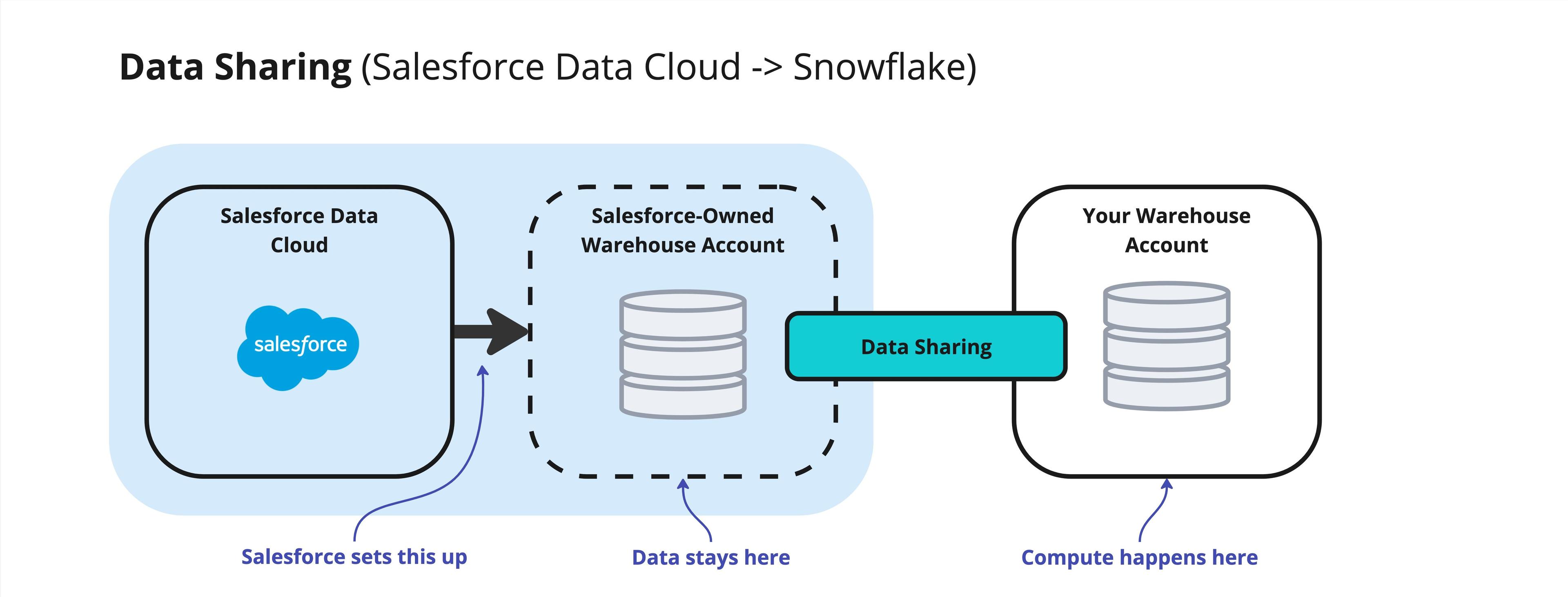 This direction of "zero copy" uses warehouse-native data sharing