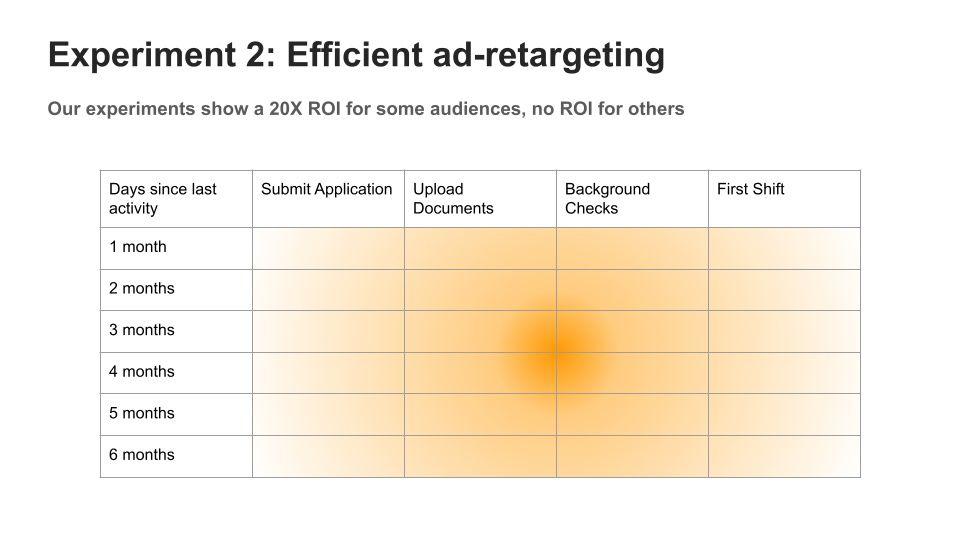 Funnel-based ad retargeting performance