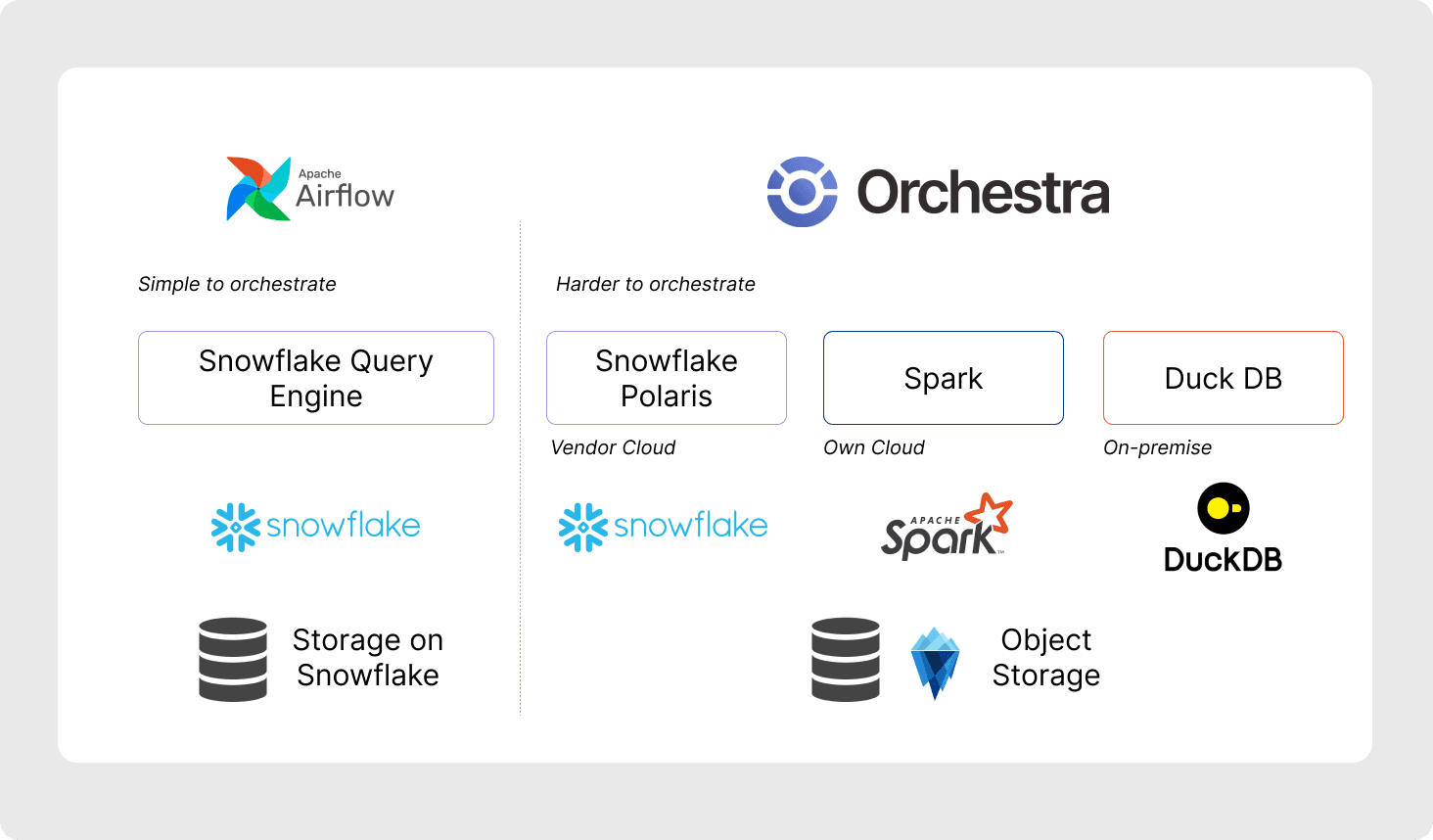 Orchestra in complex storage and compute architectures