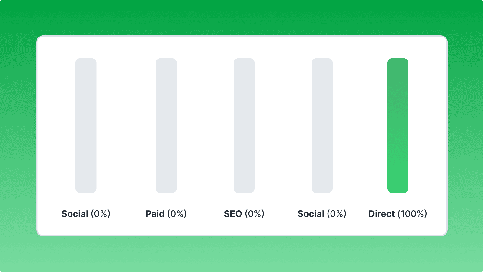 bar chart showing the distribution of last-touch attribution