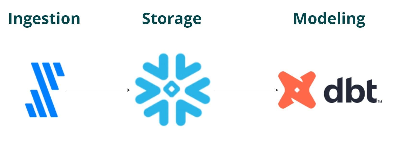 The source layer