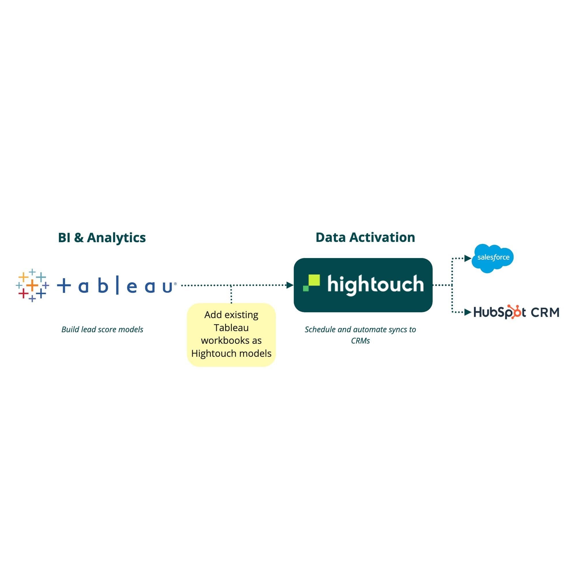 Sync sales lead scores to CRM