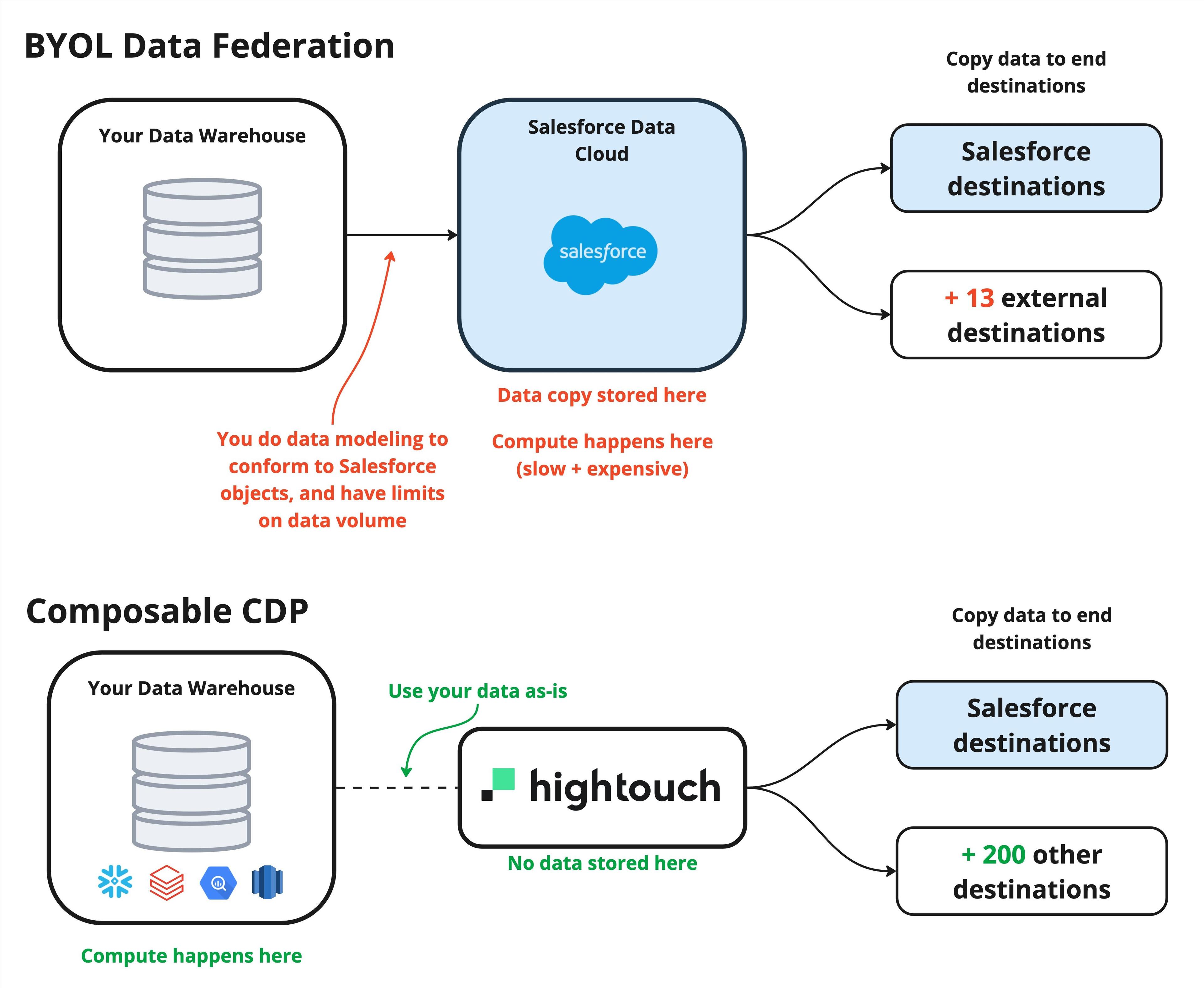 Composable CDPs are simpler and more effective than BYOL data federation