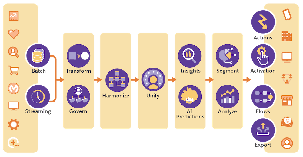 How Salesforce Data Cloud Works