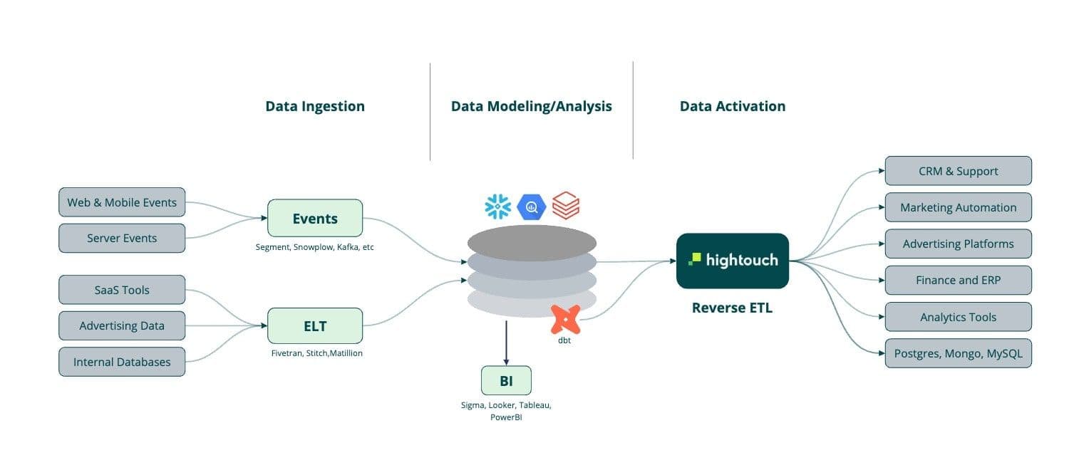 A digram showing the different tools for each component of the customer data warehouse