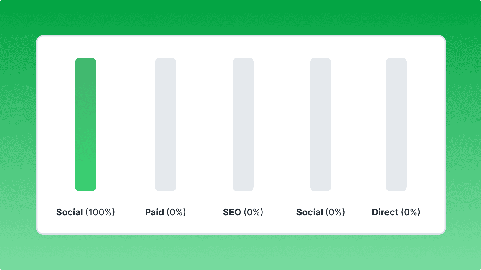 bar chart showing the distribution of first-touch attribution