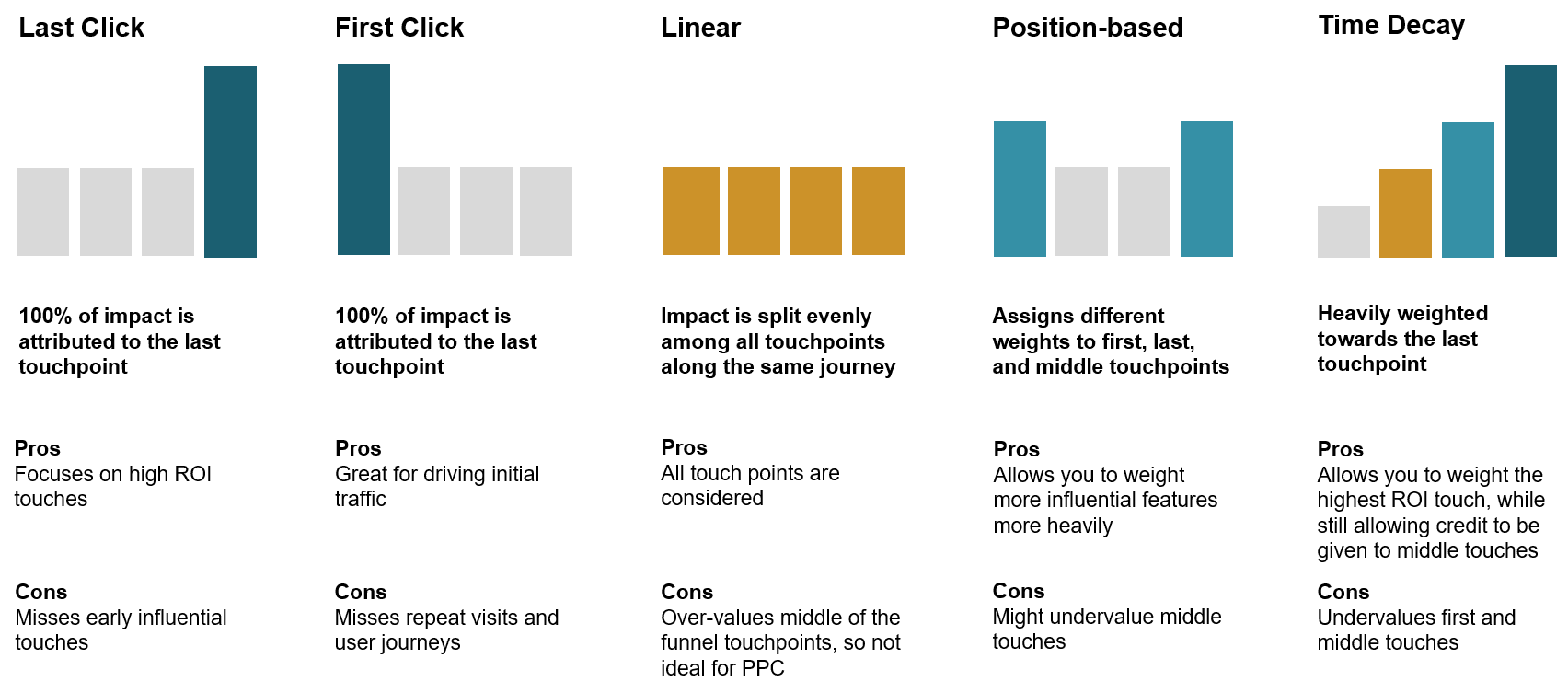 Attribution model types