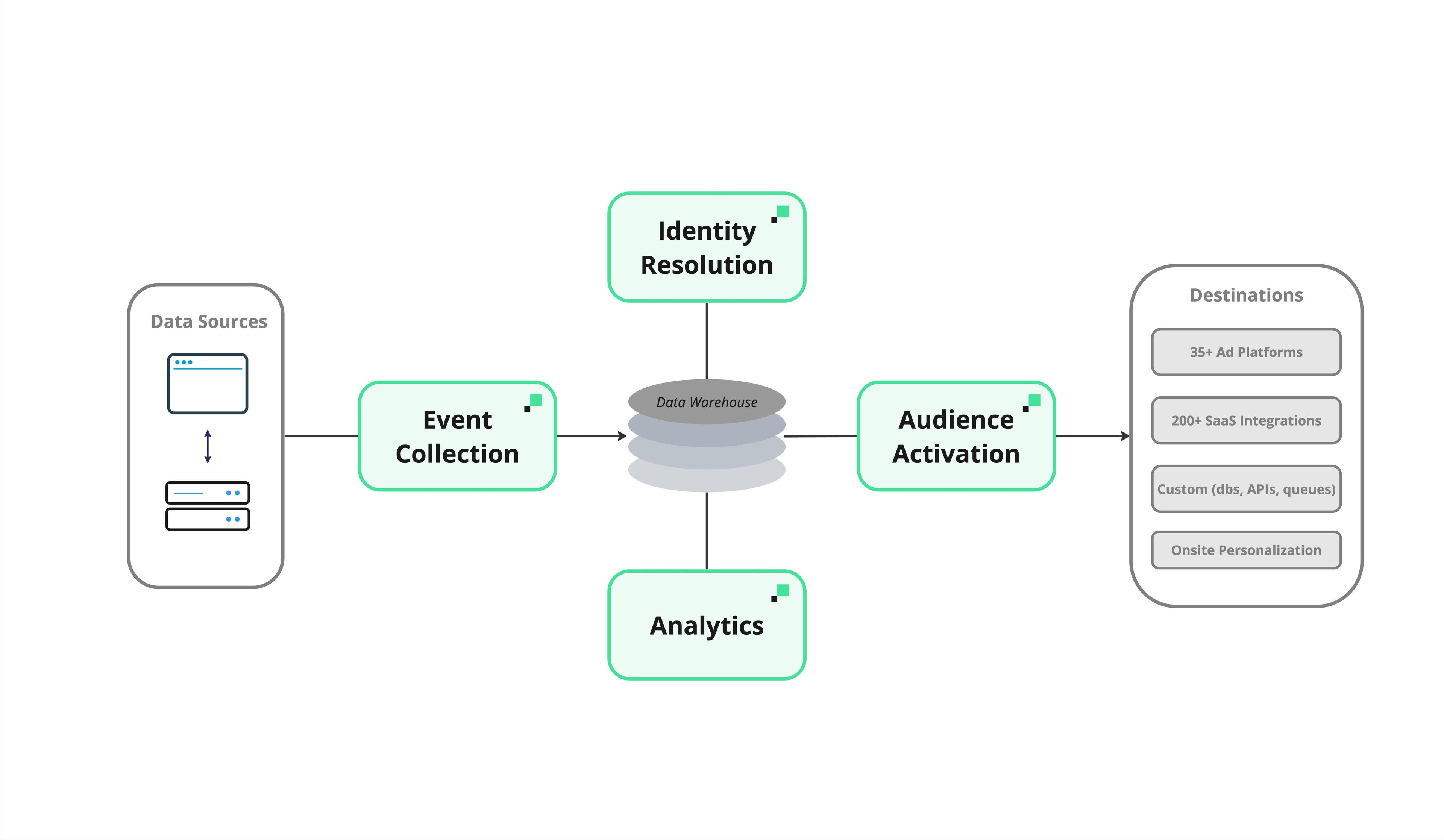 Composable CDP