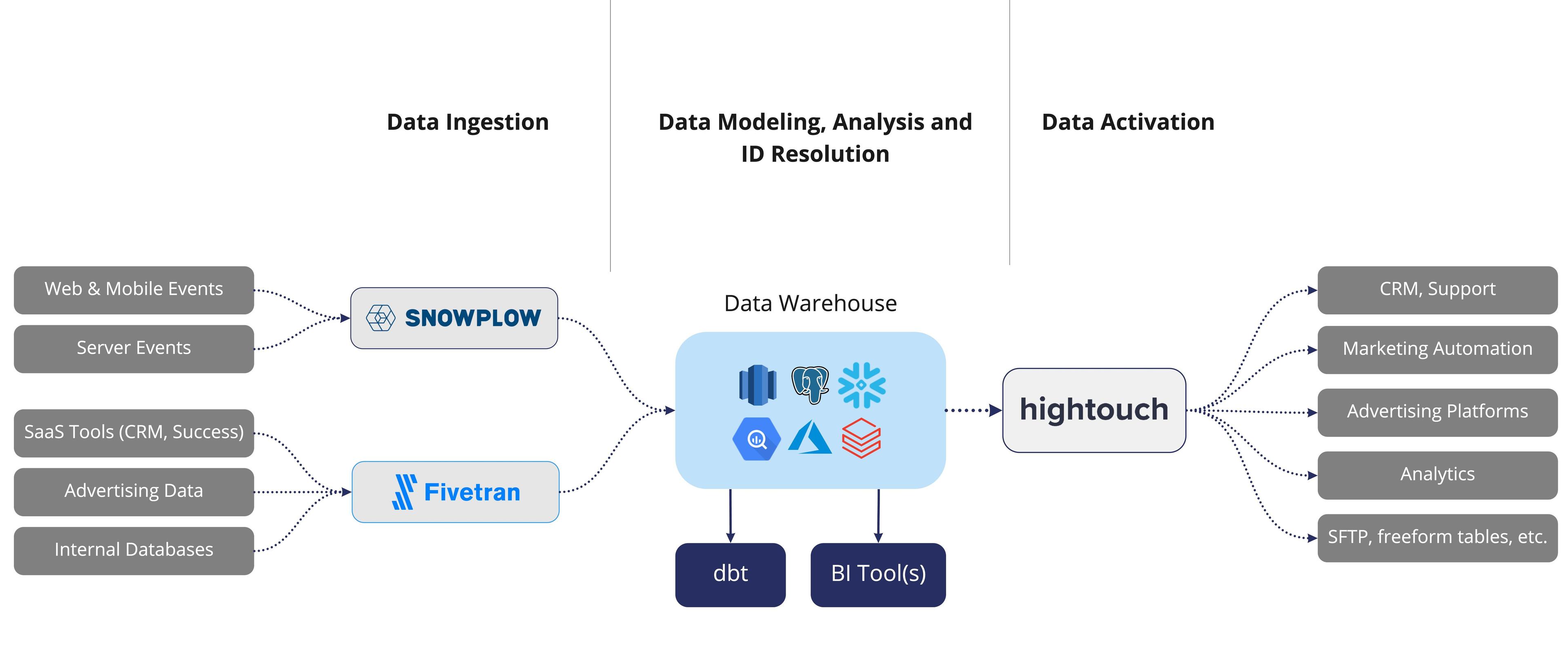 How Operational Analytics Works