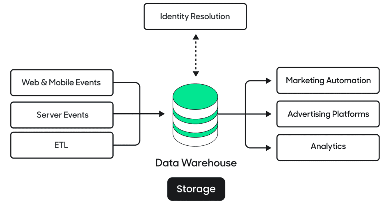 Composable Customer Data Platform Architecture