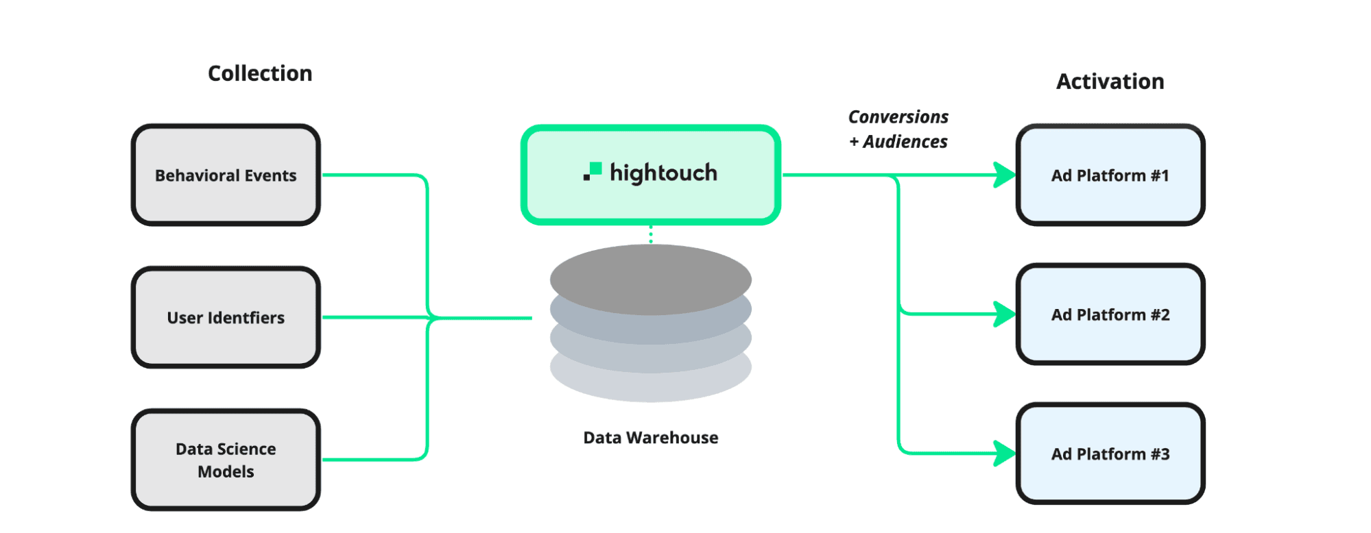 How Data Activation works